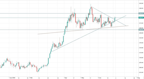 Вторая попытка пробоя сопротивления нефтью вновь не удалась